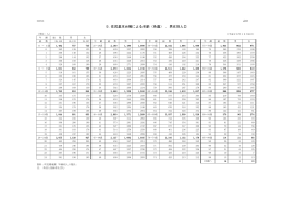 5.住民基本台帳による年齢（各歳） ，男女別人口