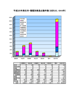 平成25年発生市・種類別救急出動件数（合計20，644件）