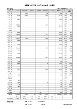 羊腸輸入統計（全サイズ）2015年1月-7月累計