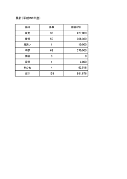 累計（平成26年度） 33 227,000 50 308,360 1 10,000 69 370,000 0 0