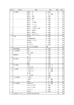番号 蔵元名 銘柄 原料 度数 容量 1 谷口酒造 御神火 麦 麦・麦麹 25
