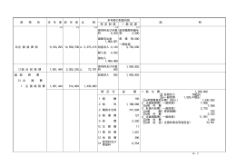 款 項 目 本 年 度 前 年 度 比 較 本年度の財源内訳 特 定 財 源