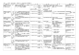 別紙2 ※ 研修テーマ欄の【特設】は，教職員に加え，大学生等が参加する