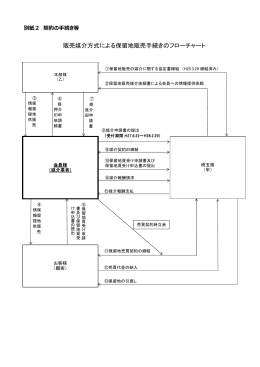 販売媒介方式による保留地販売手続きのフローチャート