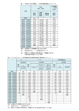 表1 牛肉および牛内臓肉・くず肉の関税削減スケジュール 牛内臓肉 ・くず