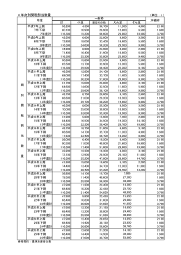 4 年次別関税割当数量