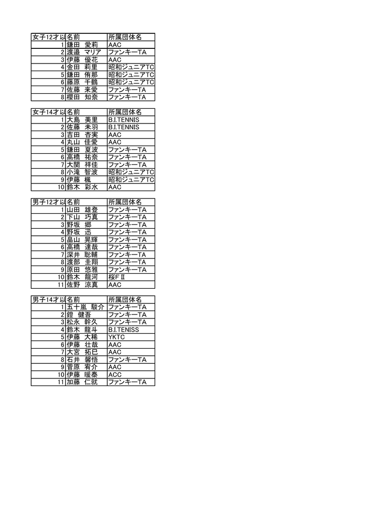 女子12才以下名前 所属団体名 1 鎌田 愛莉 c 2 渡邉 マリア