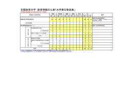 京都教育大学 教育情報の公表「大学専任教員数」