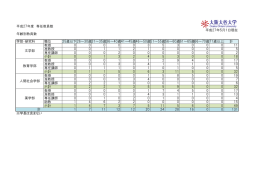 平成27年度 専任教員数 平成27年5月1日現在 年齢別教員数 学部