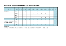 東京情報大学 学科・課程別専任教員年齢構成表 （平成27年5月1日現在）