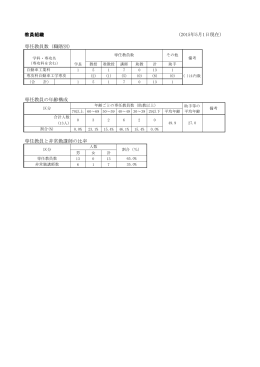 教員組織 (2015年5月1日現在） 専任教員数（職階