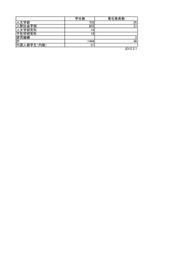 学生数 専任教員数 人文学部 755 25 人間社会学部 665 31 人文学研究