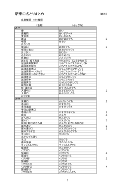 資料3-2 駅東口、西口、自由通路名の応募結果