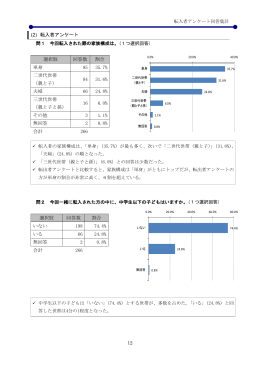 (2) 転入者アンケート 選択肢 回答数 割合 単身 95 35.7% 二