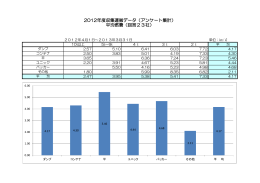 2012年度収集運搬データ（アンケート集計） 平均燃費（回答23社）