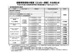 自動車取得税の軽減（エコカー減税）のお知らせ