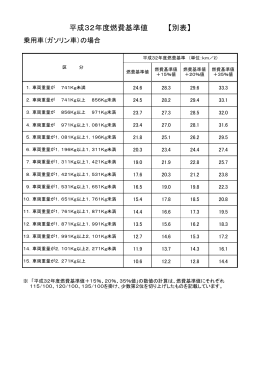 平成32年度燃費基準値：別表参照 [56KB PDFファイル]