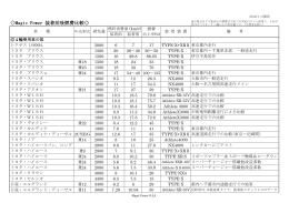 Magic Power 装着前後燃費比較