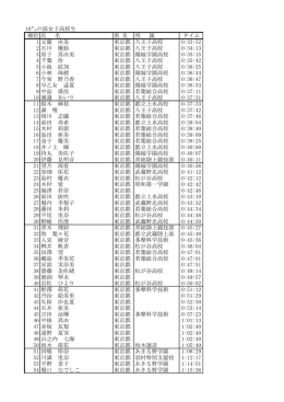 順位氏 名 県 名 所 属 タイム 1 元廣 由美 東京都 八王子高校 0:33:52 2