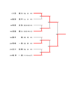 大西 健太 服部 滉平 相原 史弥 道脇 健心 藤井 嶺 岡﨑 一真 吉川 拓樹