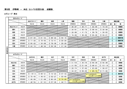 第5回 伊勢崎 － 本庄 ミニバス交流大会 成績表