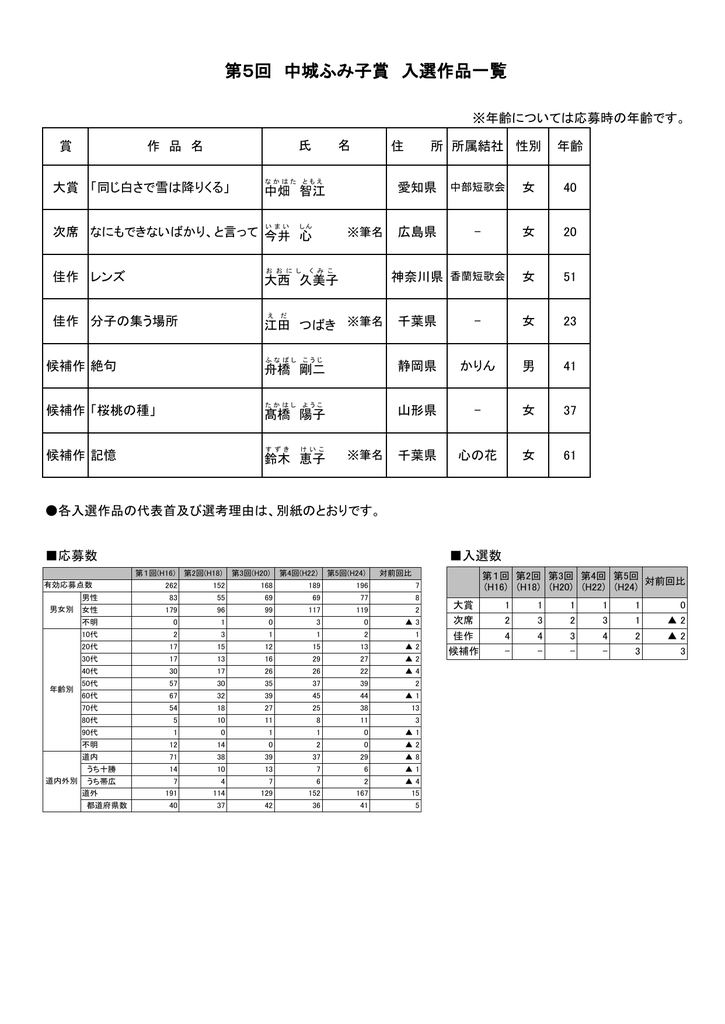 第5回 中城ふみ子賞 入選作品一覧