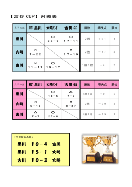 黒川 10－4 古川 黒川 15－1 大崎 古川 10－3 大崎