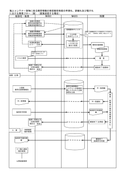 船会社・船長 NVOCC NACCS 税関 海上コンテナー貨物に係る積荷情報