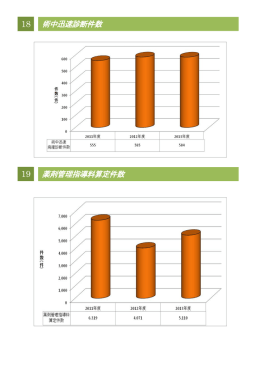 術中迅速診断件数 薬剤管理指導料算定件数