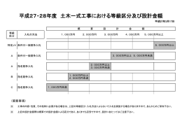 平成27・28年度 土木一式工事における等級区分及び設計金額