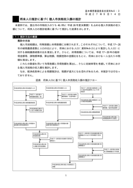 資料ナンバー6-3 将来人口推計に基づく個人市民税収入額の