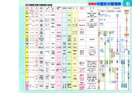 中国史の整理表