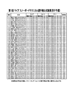 ※総得点が同点の場合、フリー・ロング・ショートの順で得点が高い選手を