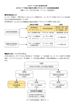 2016-17 年度に実施する奉仕プロジェクへの地区補助金要項 地区補助