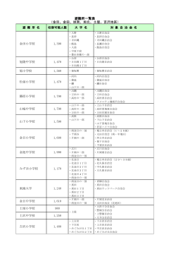 避難所一覧表 （金目、金田、旭南、旭北、土屋、吉沢地区）