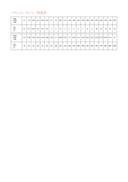 ベクレル／キュリー換算表