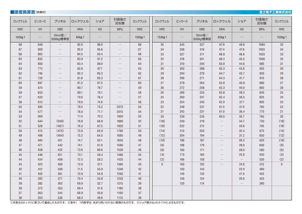 硬度換算表 鉄鋼材