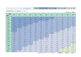 1,000 mg/m2 / 回（1日 2回）体表面積換算表