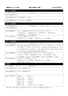 2年次への進級要件 3年次への進級要件 4年次への進級要件 卒業要件