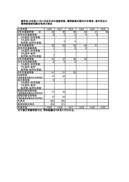 薬学科（6年制）における各年次の進級者数、標準修業年限内