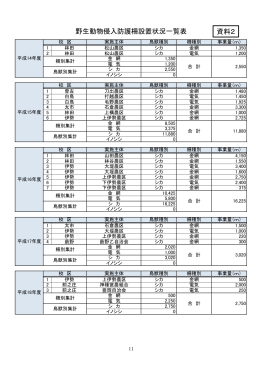 野生動物侵入防護柵設置状況一覧表 資料2