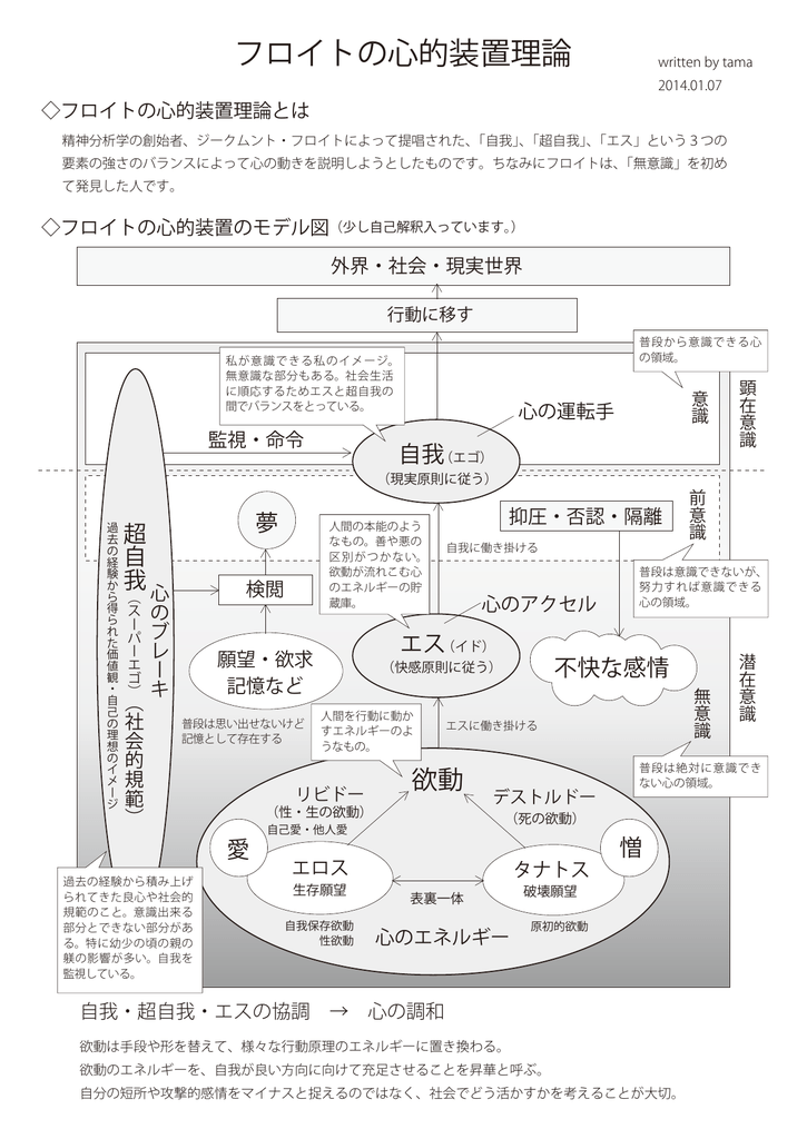 フロイトの心的装置理論