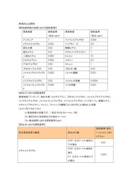 悪臭防止法関係 【敷地境界線の地表における規制基準】 悪臭物質 規制