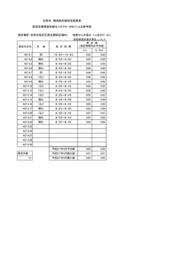 測定場所：名取市役所正面玄関前広場内、 地表からの高さ：1m及び0