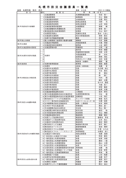 札 幌 市 防 災 会 議 委 員 一 覧 表