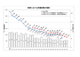 林業における死傷者数の推移