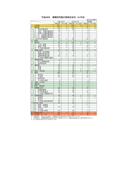 平成26年 業種別死傷災害発生状況（6月末）