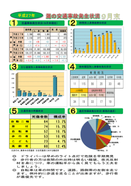 統計・マップ「交通事故発生状況(平成27年9月末)｣を更新しました。(10.16)