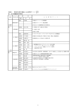 別表3 専攻科目群の教員と主な研究テーマ Ⅳ 分子病態医科学専攻