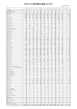 中古トラクタ国別輸出実績（2015年）
